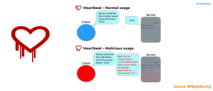 what is heartbleed bug